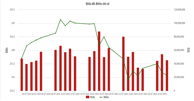 Diễn biến Chỉ số HNX Index