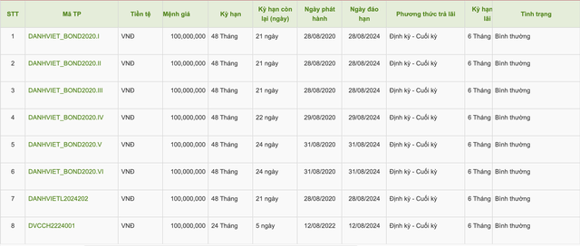 Danh sách và thông tin các lô trái phiếu của Thương mại và Dịch vụ Danh Việt