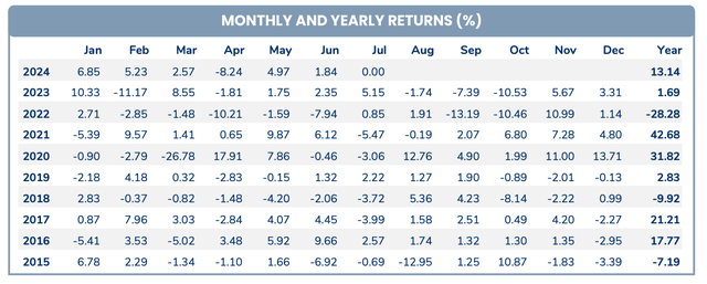 Hiệu suất đầu tư của PYN Elite qua các tháng