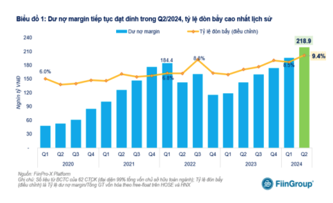 Diễn biến dư nợ margin trong các quý qua
