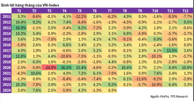 Thống kê diễn biến VN-Index qua các tháng Thống kê diễn biến VN-Index qua các tháng