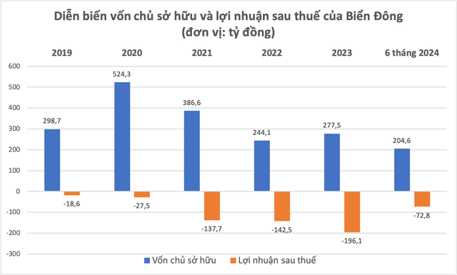 Công ty Biển Đông đã lỗ sau thuế 5 năm liên tiếp và ngày càng lỗ nặng