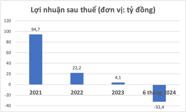 Diễn biến lợi nhuận sau thuế của Phan Vũ các năm gần đây