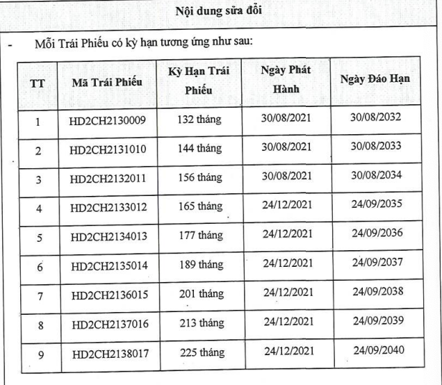 Các lô trái phiếu đều được phát hành năm 2021 và thời điểm đáo hạn xa nhất là 2040