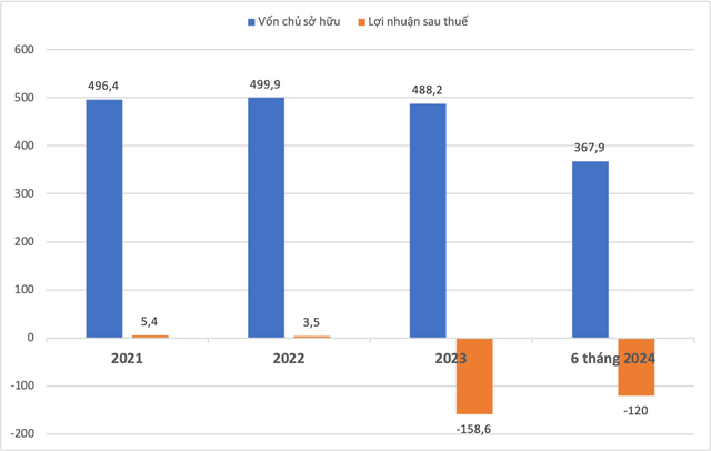 Diễn biến vốn chủ sở hữu và lợi nhuận sau thuế của Hòa Đông 2 qua các năm (đơn vị: tỷ đồng)