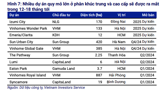 Các dự án chuẩn bị ra mắt trong thời gian tới