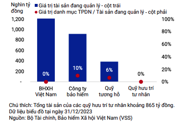 Các quỹ có quy mô tài sản quản lý lớn tại Việt Nam vẫn chưa đầu tư đáng kể vào thị trường trái phiếu doanh nghiệp