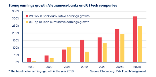 Tốc độ tăng trưởng lợi nhuận của Top 10 ngân hàng Việt Nam thực tế là tốt hơn so với Top 10 công ty công nghệ Mỹ.