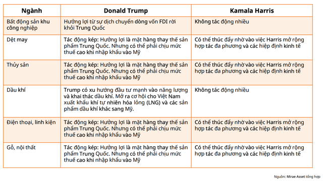 Tác động giữa 2 chính sách có phần trái ngược nhau của ông Trump và bà Harris lên các nhóm ngành tại Việt Nam Tác động giữa 2 chính sách có phần trái ngược nhau của ông Trump và bà Harris lên các nhóm ngành tại Việt Nam