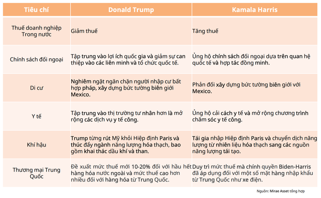 Có nhiều điểm khác biệt về chính sách giữa 2 ứng cử viên tổng thống Mỹ Có nhiều điểm khác biệt về chính sách giữa 2 ứng cử viên tổng thống Mỹ