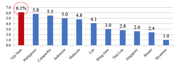 Việt Nam giữ mức tăng trưởng cao nhất trong khu vực các nước ASEAN