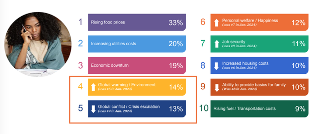 Mối lo ngại về biến đổi khí hậu và tác động của môi trường nằm trong Top 5 mối quan tâm hàng đầu