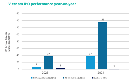 Thương vụ IPO duy nhất kể từ đầu năm tới nay tại Việt Nam có giá trị vượt qua kết quả huy động cả năm 2023
