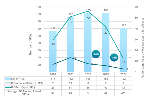 Diễn biến thị trường IPO Đông Nam Á qua các năm