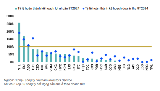 Hơn 60% các chủ đầu tư dự kiến sẽ không hoàn thành kế hoạch lợi nhuận cả năm 2024