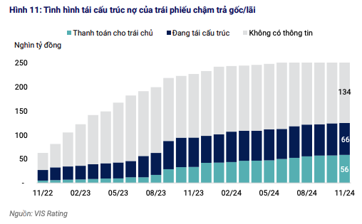 Tình hình tái cấu trúc nợ của các trái phiếu chậm trả gốc/lãi