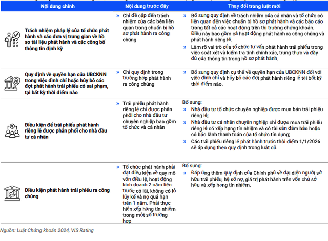 Những thay đổi chính trong Luật Chứng khoán sửa đổi
