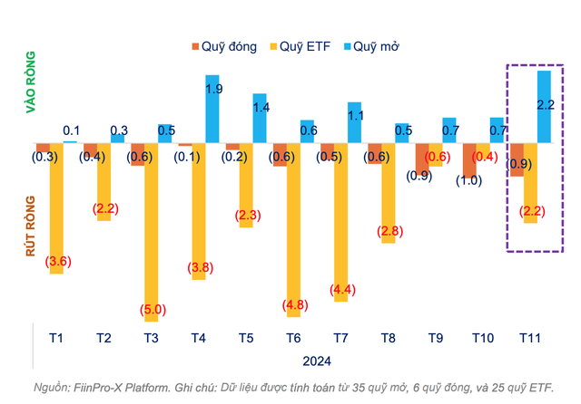 Diễn biến dòng tiền theo loại hình quỹ Diễn biến dòng tiền theo loại hình quỹ