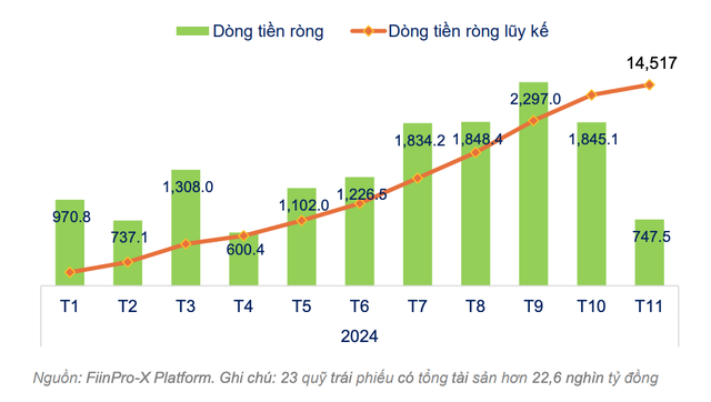 Diễn biến dòng tiền ròng ở các quỹ trái phiếu