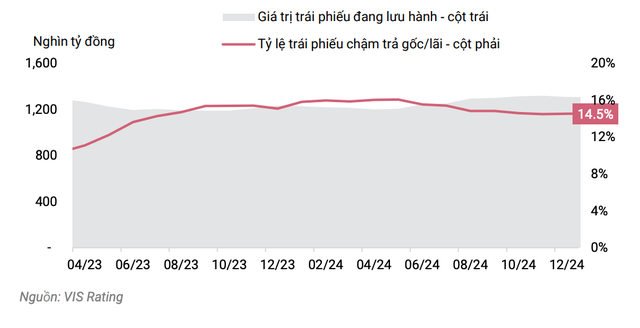 Tỷ lệ trái phiếu chậm trả và giá trị trái phiếu doanh nghiệp đang lưu hành Tỷ lệ trái phiếu chậm trả và giá trị trái phiếu doanh nghiệp đang lưu hành