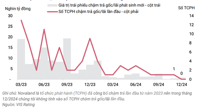 Trái phiếu chậm trả phát sinh mới theo tháng Trái phiếu chậm trả phát sinh mới theo tháng