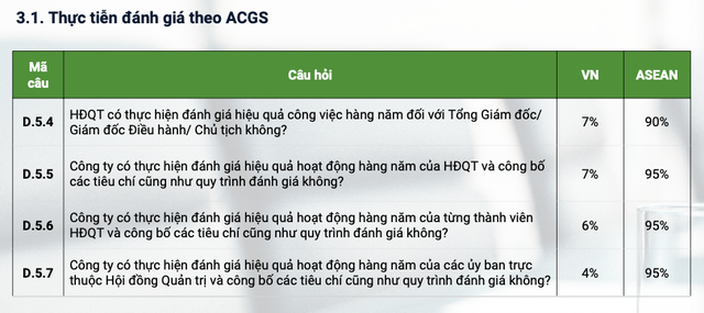 Khoảng cách trong việc thực hiện đánh giá HĐQT theo Thẻ điểm quản trị công ty ASEAN (ACGS)