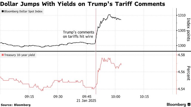 USD tăng giá trở lại sau phát ngôn của ông Trump về việc sẽ áp thuế với Canada và Mexico vào tháng tới