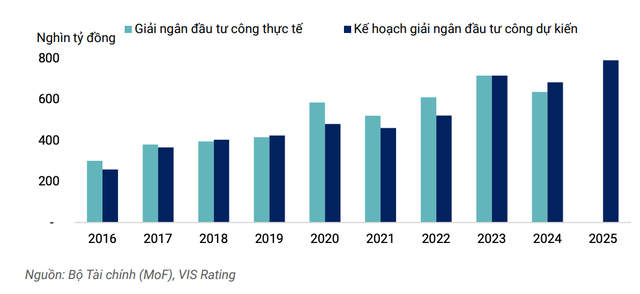 Giải ngân đầu tư công tiếp tục tăng trong năm 2025