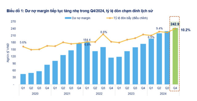 Tỷ lệ đòn bẩy chạm đỉnh lịch sử