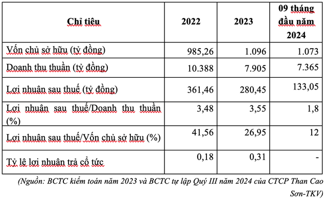 Kết quả kinh doanh năm 2022-2023 và 09 tháng đầu năm 2024 Kết quả kinh doanh năm 2022-2023 và 09 tháng đầu năm 2024