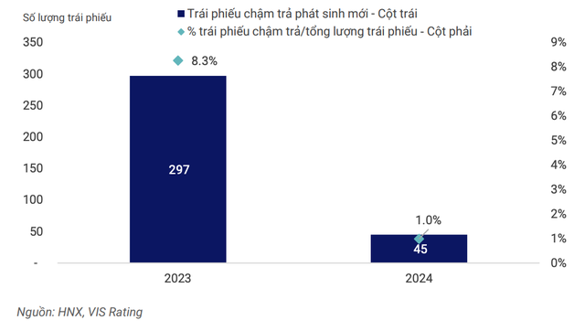 Trái phiếu chậm trả phát sinh mới giảm mạnh