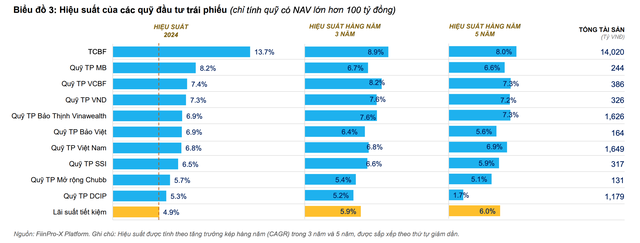 Hiệu suất của các quỹ đầu tư trái phiếu trong những năm gần đây