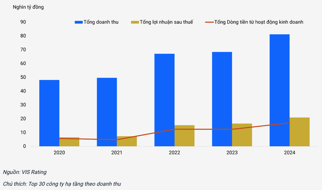 Lợi nhuận và dòng tiền của các doanh nghiệp vận hành hạ tầng đã được cải thiện đáng kể trong năm 2024 Lợi nhuận và dòng tiền của các doanh nghiệp vận hành hạ tầng đã được cải thiện đáng kể trong năm 2024