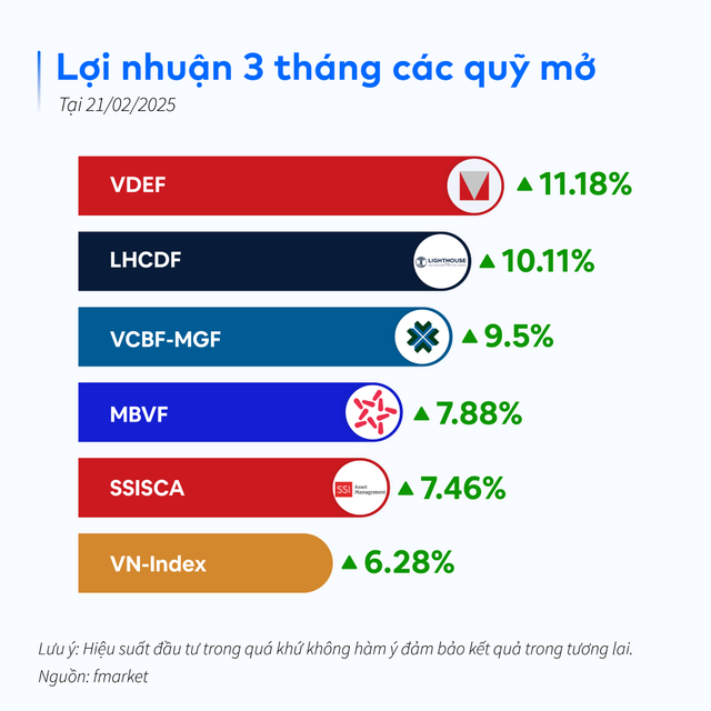 Quỹ VDEF cũng dẫn đầu thành tích lợi nhuận 3 tháng gần nhất. Ảnh: Fmarket