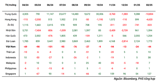 Dòng vốn ETF ròng tại một số thị trường chứng khoán Châu Á hàng tháng (triệu USD) Dòng vốn ETF ròng tại một số thị trường chứng khoán Châu Á hàng tháng (triệu USD)