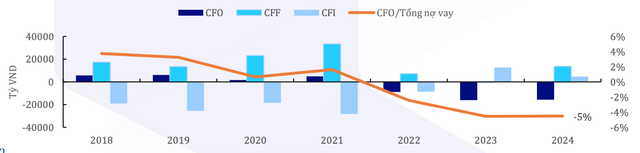 Dòng tiền từ hoạt động kinh doanh vẫn ghi nhận mức âm trong năm 2024; điểm sáng đến từ dòng tiền tài chính đạt 13.600 tỷ đồng từ mức âm trong năm 2023, nhờ tiền thu từ phát hành cổ phiếu, M&amp;A dự án.