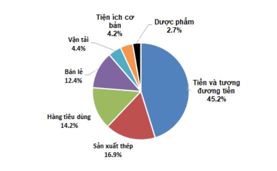 Cơ cấu phân bổ tài sản của The Ballad Fund tính tới cuối tháng 2/2025 Cơ cấu phân bổ tài sản của The Ballad Fund tính tới cuối tháng 2/2025