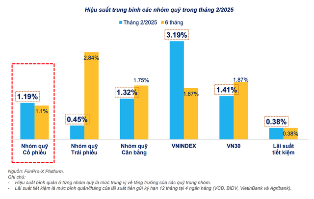 Hiệu suất theo loại hình quỹ (chỉ tính quỹ mở)