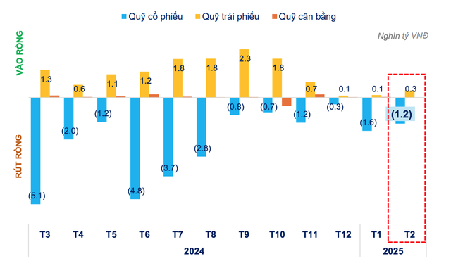 Diễn biến dòng tiền theo các loại hình quỹ mở