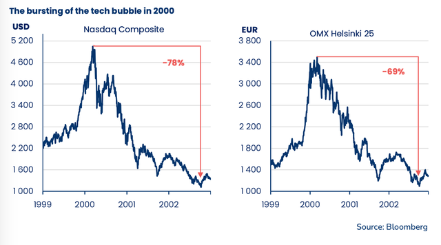 Diễn biến thị trường Mỹ và Phần Lan trong bong bóng công nghệ những năm 2000