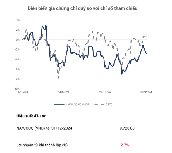 Hiệu suất đầu tư của Quỹ (đường liền) so với chỉ số tham chiếu (đường nét đứt)