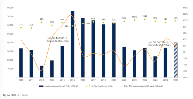 Nguồn cung dần phục hồi sau khi có hành lang pháp lý mới