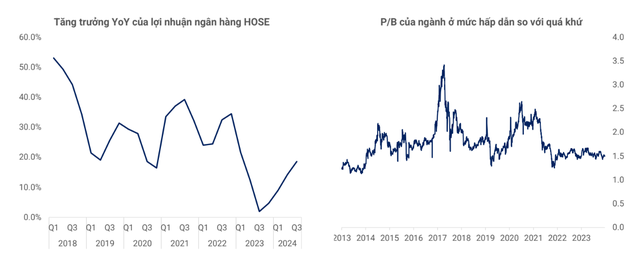 Diễn biến lợi nhuận và định giá nhóm cổ phiếu ngân hàng