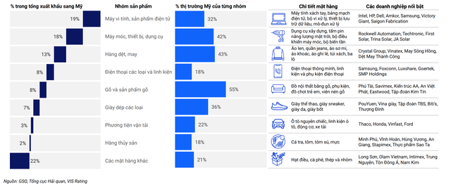 Các doanh nghiệp nổi bật trong từng nhóm hàng xuất khẩu sang Mỹ