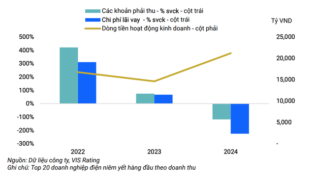 Khả năng bao phủ nợ toàn ngành tốt hơn nhờ dòng tiền cải thiện, được hỗ trợ bởi lãi suất thấp và thanh toán nhanh từ EVN