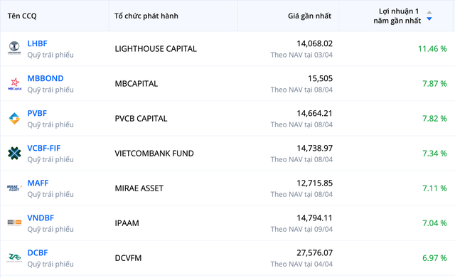 Các quỹ trái phiếu duy trì được hiệu suất đầu tư tích cực