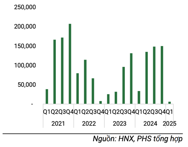 Giá trị phát hành TPDN hàng quý (đơn vị: tỷ đồng), tính đến ngày 31/03/2024