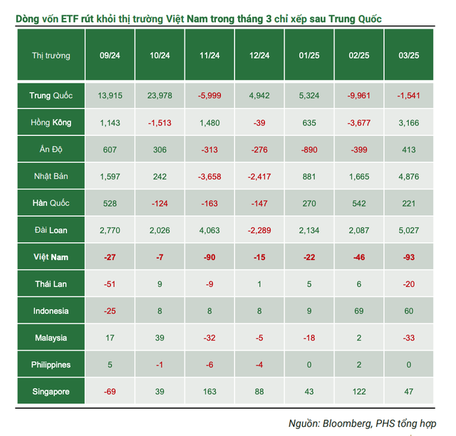 Diễn biến dòng vốn ETF tại các thị trường châu Á