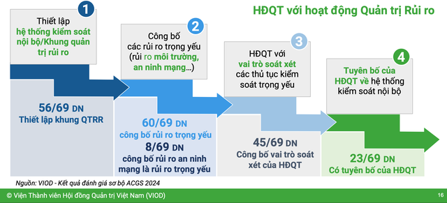 Thực tiễn hoạt động quản trị rủi ro tại 69 doanh nghiệp niêm yết tham gia ACGS 2024