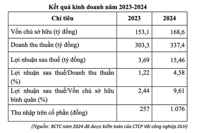Kết quả kinh doanh của DLH